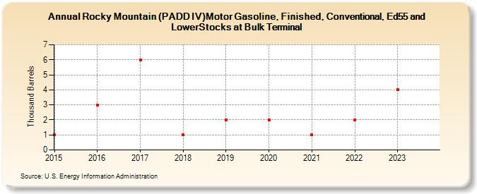 Rocky Mountain (PADD IV)Motor Gasoline, Finished, Conventional, Ed55 and LowerStocks at Bulk Terminal (Thousand Barrels)