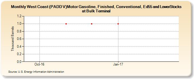 West Coast (PADD V)Motor Gasoline, Finished, Conventional, Ed55 and LowerStocks at Bulk Terminal (Thousand Barrels)