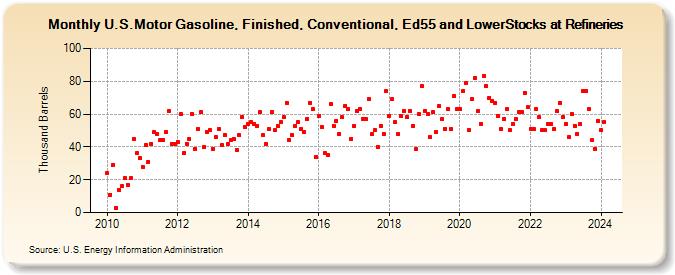 U.S.Motor Gasoline, Finished, Conventional, Ed55 and LowerStocks at Refineries (Thousand Barrels)