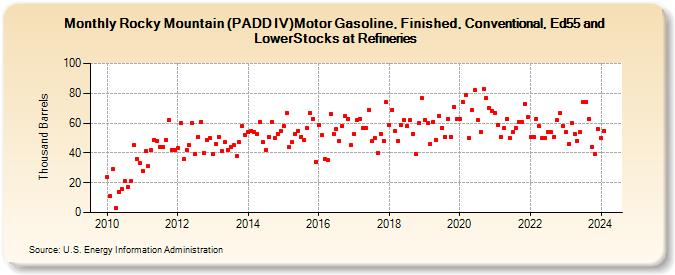 Rocky Mountain (PADD IV)Motor Gasoline, Finished, Conventional, Ed55 and LowerStocks at Refineries (Thousand Barrels)
