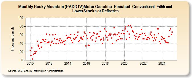 Rocky Mountain (PADD IV)Motor Gasoline, Finished, Conventional, Ed55 and LowerStocks at Refineries (Thousand Barrels)