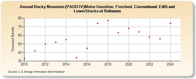 Rocky Mountain (PADD IV)Motor Gasoline, Finished, Conventional, Ed55 and LowerStocks at Refineries (Thousand Barrels)