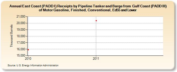 East Coast (PADD I) Receipts by Pipeline Tanker and Barge from  Gulf Coast (PADD III) of Motor Gasoline, Finished, Conventional, Ed55 and Lower (Thousand Barrels)