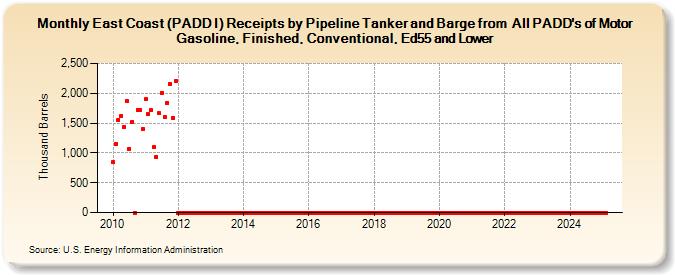 East Coast (PADD I) Receipts by Pipeline Tanker and Barge from  All PADD