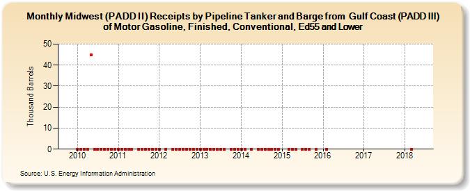 Midwest (PADD II) Receipts by Pipeline Tanker and Barge from  Gulf Coast (PADD III) of Motor Gasoline, Finished, Conventional, Ed55 and Lower (Thousand Barrels)