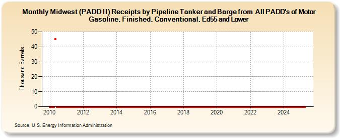 Midwest (PADD II) Receipts by Pipeline Tanker and Barge from  All PADD