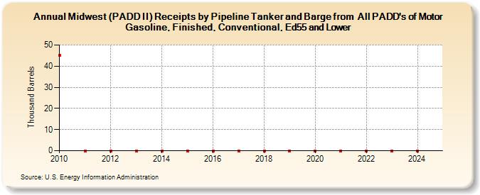 Midwest (PADD II) Receipts by Pipeline Tanker and Barge from  All PADD