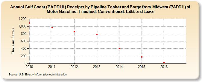 Gulf Coast (PADD III) Receipts by Pipeline Tanker and Barge from  Midwest (PADD II) of Motor Gasoline, Finished, Conventional, Ed55 and Lower (Thousand Barrels)