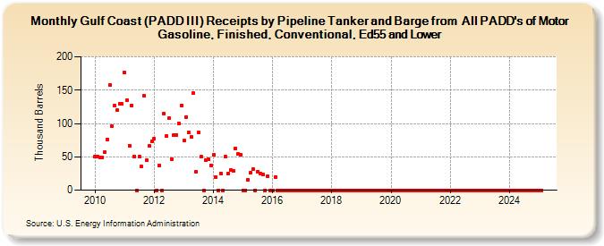 Gulf Coast (PADD III) Receipts by Pipeline Tanker and Barge from  All PADD