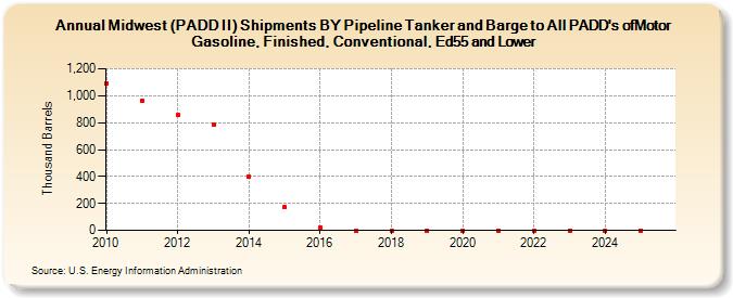 Midwest (PADD II) Shipments BY Pipeline Tanker and Barge to All PADD