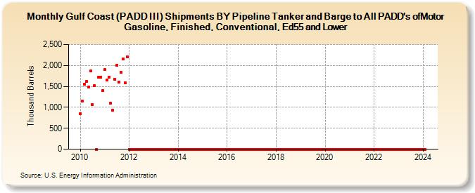 Gulf Coast (PADD III) Shipments BY Pipeline Tanker and Barge to All PADD
