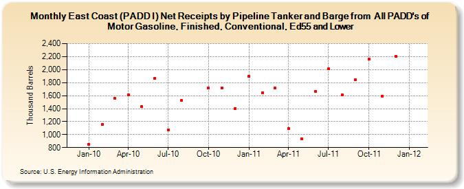 East Coast (PADD I) Net Receipts by Pipeline Tanker and Barge from  All PADD