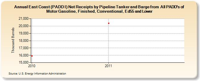 East Coast (PADD I) Net Receipts by Pipeline Tanker and Barge from  All PADD