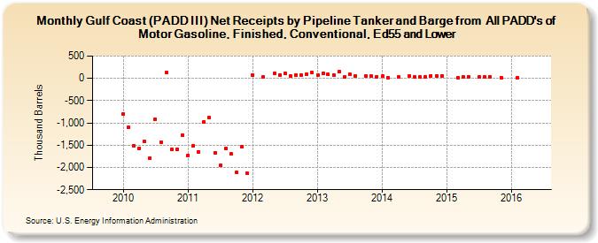 Gulf Coast (PADD III) Net Receipts by Pipeline Tanker and Barge from  All PADD