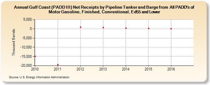 Gulf Coast (PADD III) Net Receipts by Pipeline Tanker and Barge from  All PADD