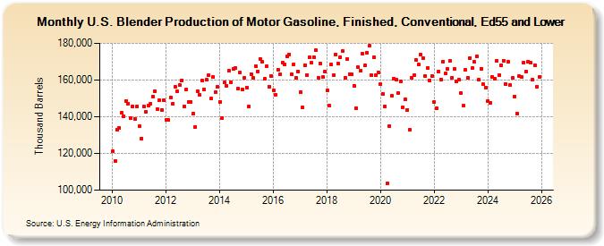 U.S. Blender Production of Motor Gasoline, Finished, Conventional, Ed55 and Lower (Thousand Barrels)