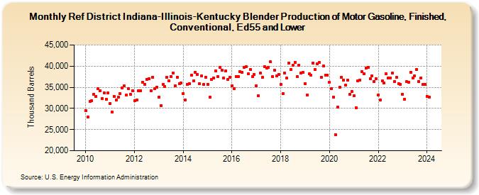 Ref District Indiana-Illinois-Kentucky Blender Production of Motor Gasoline, Finished, Conventional, Ed55 and Lower (Thousand Barrels)
