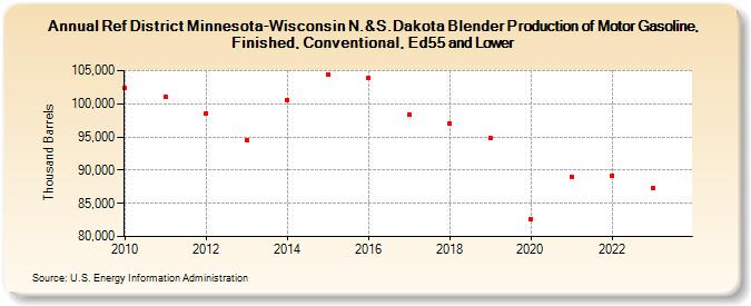 Ref District Minnesota-Wisconsin N.&S.Dakota Blender Production of Motor Gasoline, Finished, Conventional, Ed55 and Lower (Thousand Barrels)