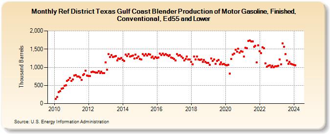 Ref District Texas Gulf Coast Blender Production of Motor Gasoline, Finished, Conventional, Ed55 and Lower (Thousand Barrels)