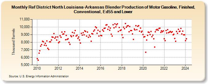 Ref District North Louisiana-Arkansas Blender Production of Motor Gasoline, Finished, Conventional, Ed55 and Lower (Thousand Barrels)