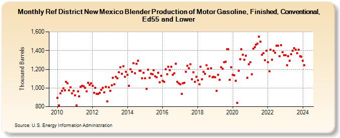 Ref District New Mexico Blender Production of Motor Gasoline, Finished, Conventional, Ed55 and Lower (Thousand Barrels)