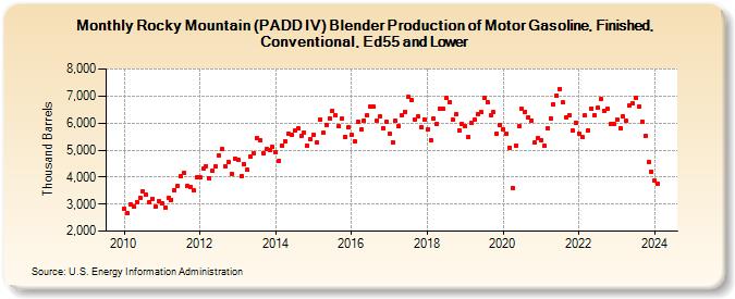 Rocky Mountain (PADD IV) Blender Production of Motor Gasoline, Finished, Conventional, Ed55 and Lower (Thousand Barrels)