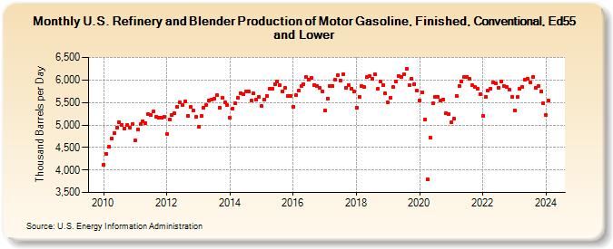 U.S. Refinery and Blender Production of Motor Gasoline, Finished, Conventional, Ed55 and Lower (Thousand Barrels per Day)