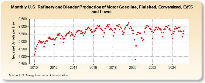 U.S. Refinery and Blender Production of Motor Gasoline, Finished, Conventional, Ed55 and Lower (Thousand Barrels per Day)