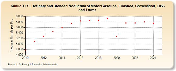 U.S. Refinery and Blender Production of Motor Gasoline, Finished, Conventional, Ed55 and Lower (Thousand Barrels per Day)