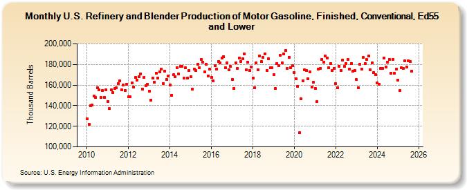 U.S. Refinery and Blender Production of Motor Gasoline, Finished, Conventional, Ed55 and Lower (Thousand Barrels)