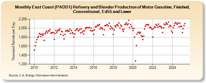 East Coast (PADD I) Refinery and Blender Production of Motor Gasoline, Finished, Conventional, Ed55 and Lower (Thousand Barrels per Day)