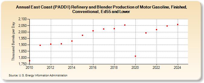 East Coast (PADD I) Refinery and Blender Production of Motor Gasoline, Finished, Conventional, Ed55 and Lower (Thousand Barrels per Day)