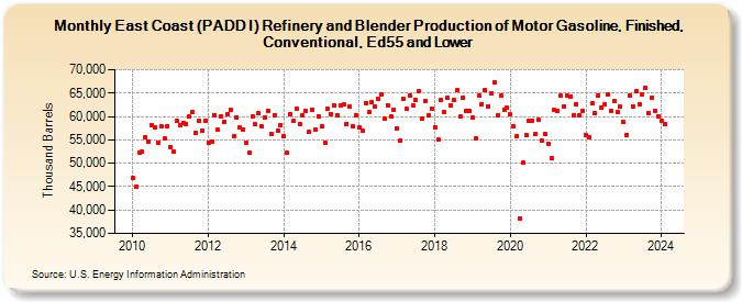 East Coast (PADD I) Refinery and Blender Production of Motor Gasoline, Finished, Conventional, Ed55 and Lower (Thousand Barrels)