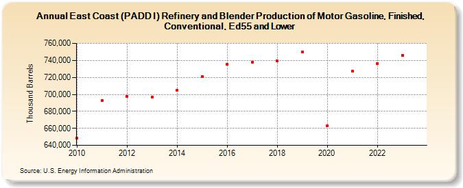 East Coast (PADD I) Refinery and Blender Production of Motor Gasoline, Finished, Conventional, Ed55 and Lower (Thousand Barrels)