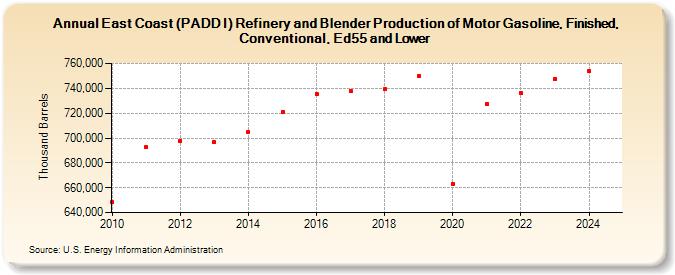 East Coast (PADD I) Refinery and Blender Production of Motor Gasoline, Finished, Conventional, Ed55 and Lower (Thousand Barrels)