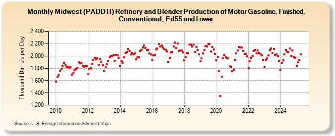 Midwest (PADD II) Refinery and Blender Production of Motor Gasoline, Finished, Conventional, Ed55 and Lower (Thousand Barrels per Day)