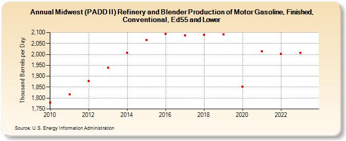 Midwest (PADD II) Refinery and Blender Production of Motor Gasoline, Finished, Conventional, Ed55 and Lower (Thousand Barrels per Day)