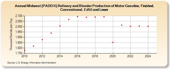 Midwest (PADD II) Refinery and Blender Production of Motor Gasoline, Finished, Conventional, Ed55 and Lower (Thousand Barrels per Day)