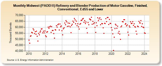 Midwest (PADD II) Refinery and Blender Production of Motor Gasoline, Finished, Conventional, Ed55 and Lower (Thousand Barrels)
