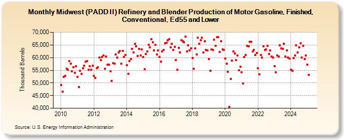 Midwest (PADD II) Refinery and Blender Production of Motor Gasoline, Finished, Conventional, Ed55 and Lower (Thousand Barrels)