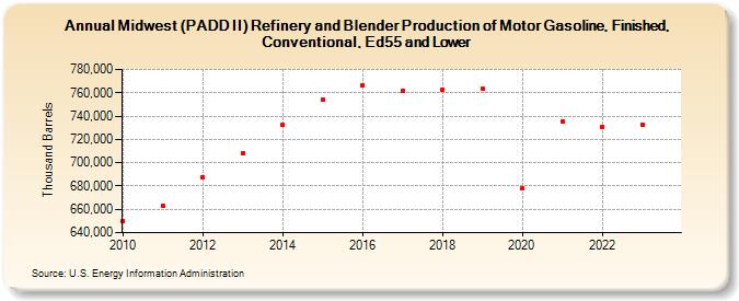 Midwest (PADD II) Refinery and Blender Production of Motor Gasoline, Finished, Conventional, Ed55 and Lower (Thousand Barrels)