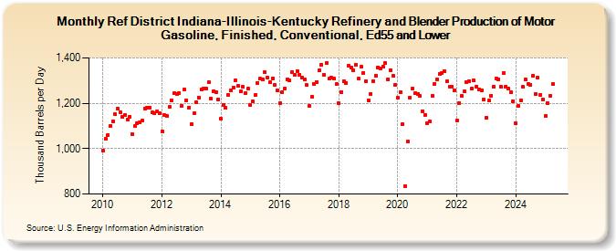 Ref District Indiana-Illinois-Kentucky Refinery and Blender Production of Motor Gasoline, Finished, Conventional, Ed55 and Lower (Thousand Barrels per Day)