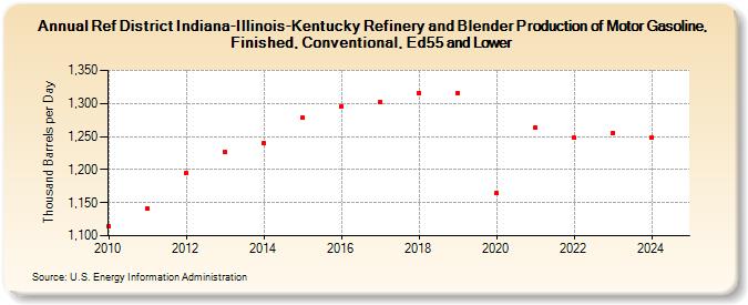 Ref District Indiana-Illinois-Kentucky Refinery and Blender Production of Motor Gasoline, Finished, Conventional, Ed55 and Lower (Thousand Barrels per Day)