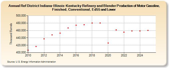Ref District Indiana-Illinois-Kentucky Refinery and Blender Production of Motor Gasoline, Finished, Conventional, Ed55 and Lower (Thousand Barrels)