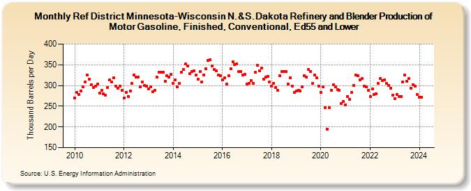 Ref District Minnesota-Wisconsin N.&S.Dakota Refinery and Blender Production of Motor Gasoline, Finished, Conventional, Ed55 and Lower (Thousand Barrels per Day)