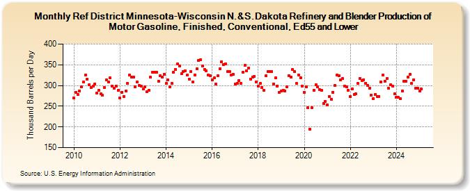 Ref District Minnesota-Wisconsin N.&S.Dakota Refinery and Blender Production of Motor Gasoline, Finished, Conventional, Ed55 and Lower (Thousand Barrels per Day)