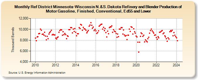 Ref District Minnesota-Wisconsin N.&S.Dakota Refinery and Blender Production of Motor Gasoline, Finished, Conventional, Ed55 and Lower (Thousand Barrels)