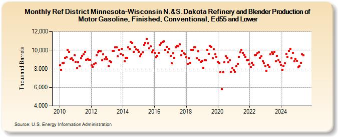 Ref District Minnesota-Wisconsin N.&S.Dakota Refinery and Blender Production of Motor Gasoline, Finished, Conventional, Ed55 and Lower (Thousand Barrels)