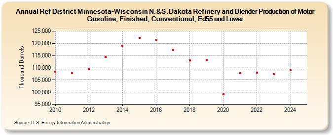 Ref District Minnesota-Wisconsin N.&S.Dakota Refinery and Blender Production of Motor Gasoline, Finished, Conventional, Ed55 and Lower (Thousand Barrels)