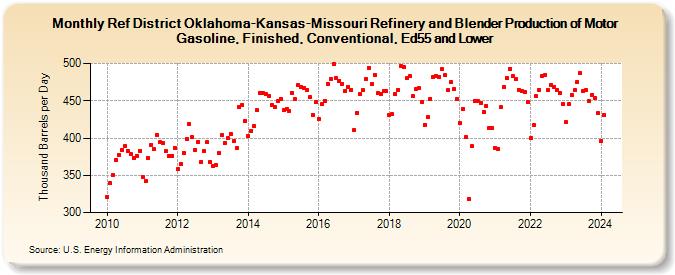 Ref District Oklahoma-Kansas-Missouri Refinery and Blender Production of Motor Gasoline, Finished, Conventional, Ed55 and Lower (Thousand Barrels per Day)